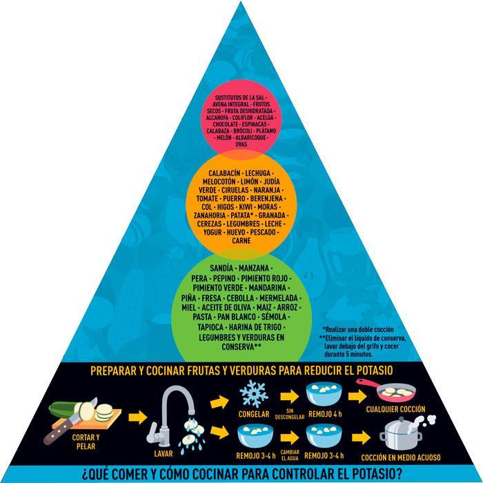 Pirámide nutricional