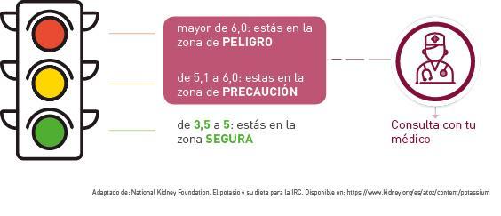 Niveles de potasio en sangre